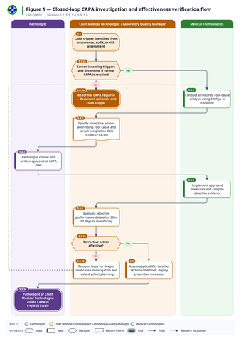 fig-01 — fig-01-capa-closed-loop-lifecycle