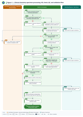 fig-01 — fig-01-clinical-chemistry-section-workflow