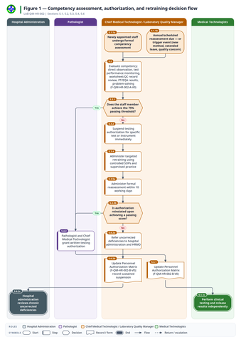 fig-01 — fig-01-competency-assessment-and-retraining