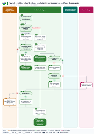 fig-01 — Critical value 15-minute escalation flow with separate notifiable-disease path