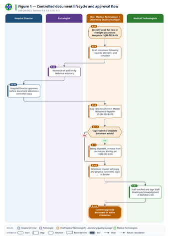 fig-01 — fig-01-document-control-lifecycle
