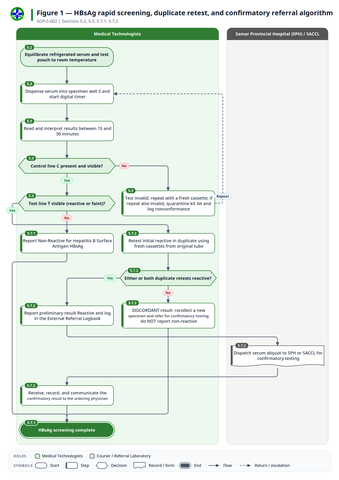 fig-01 — HBsAg rapid screening, duplicate retest, and confirmatory referral algorithm