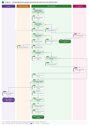fig-01 — Hematology section specimen processing, QC, delta check, and validation flow