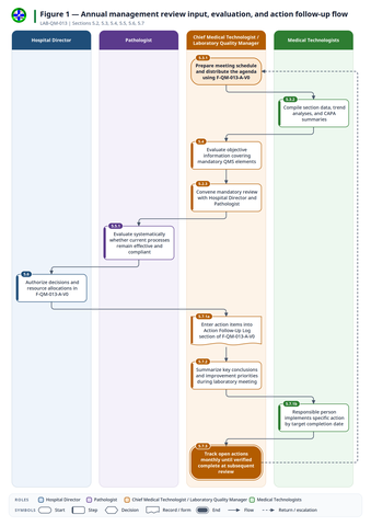 fig-01 — fig-01-management-review-cycle