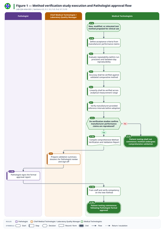 fig-01 — fig-01-method-verification-workflow