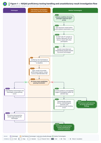 fig-01 — fig-01-neqas-proficiency-testing-cycle
