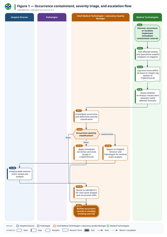 fig-01 — fig-01-occurrence-triage-and-containment