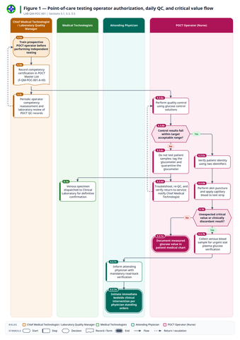 fig-01 — fig-01-poct-governance-and-qc-workflow