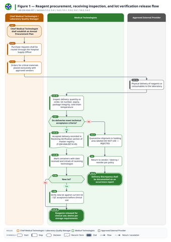 fig-01 — fig-01-reagent-procurement-and-receiving-inspection