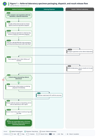 fig-01 — Referral laboratory specimen packaging, dispatch, and result release flow