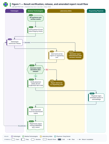 fig-01 — Result verification, release, and amended report recall flow
