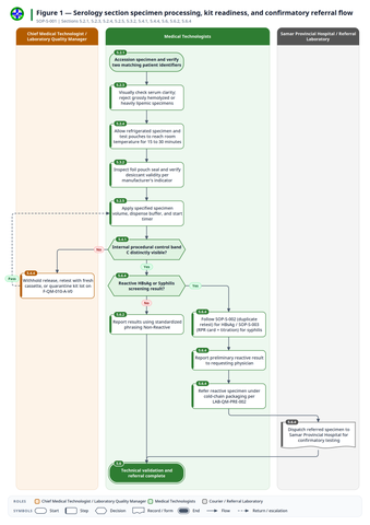 fig-01 — Serology section specimen processing, kit readiness, and confirmatory referral flow