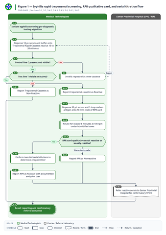 fig-01 — Syphilis rapid treponemal screening, RPR qualitative card, and serial titration flow