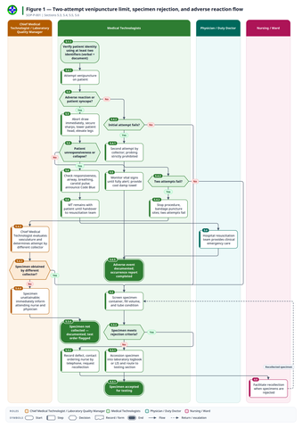 fig-01 — Two-attempt venipuncture limit, specimen rejection, and adverse reaction flow