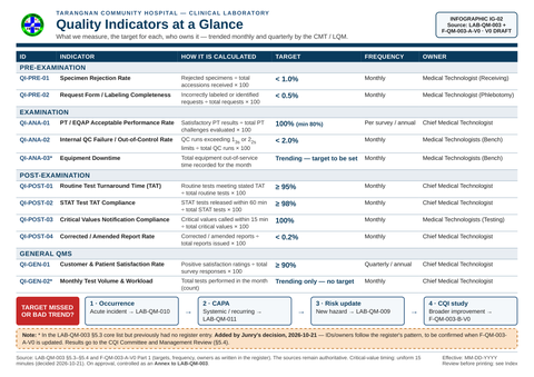 IG — IG 02 Quality Indicators at a Glance LAB QM 003