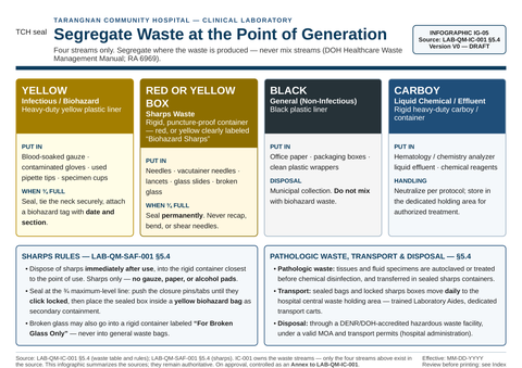 IG-05 — Waste Segregation