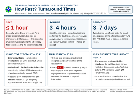 IG-12 — Turnaround Times