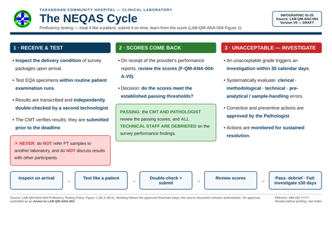 IG-20 — NEQAS Proficiency Testing Cycle