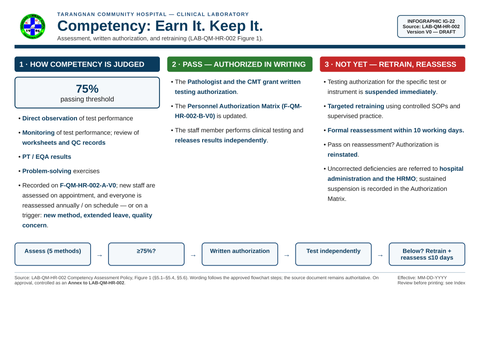 IG-22 — Competency Assessment
