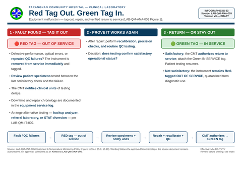 IG-23 — Equipment Tagout Return to Service